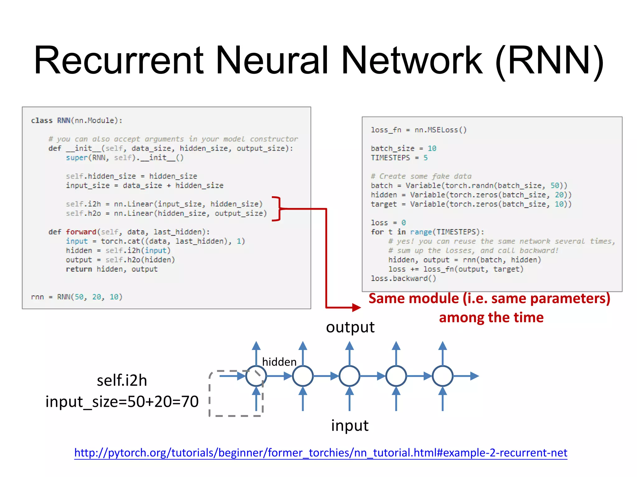Recurrent Neural Network (RNN) http://pytorch.org/tutorials/beginner/former_torchies/nn_tutorial.html#example-2-recurrent-net self.i2h input_size=50+20=70 input hidden output Same module (i.e. same parameters) among the time 