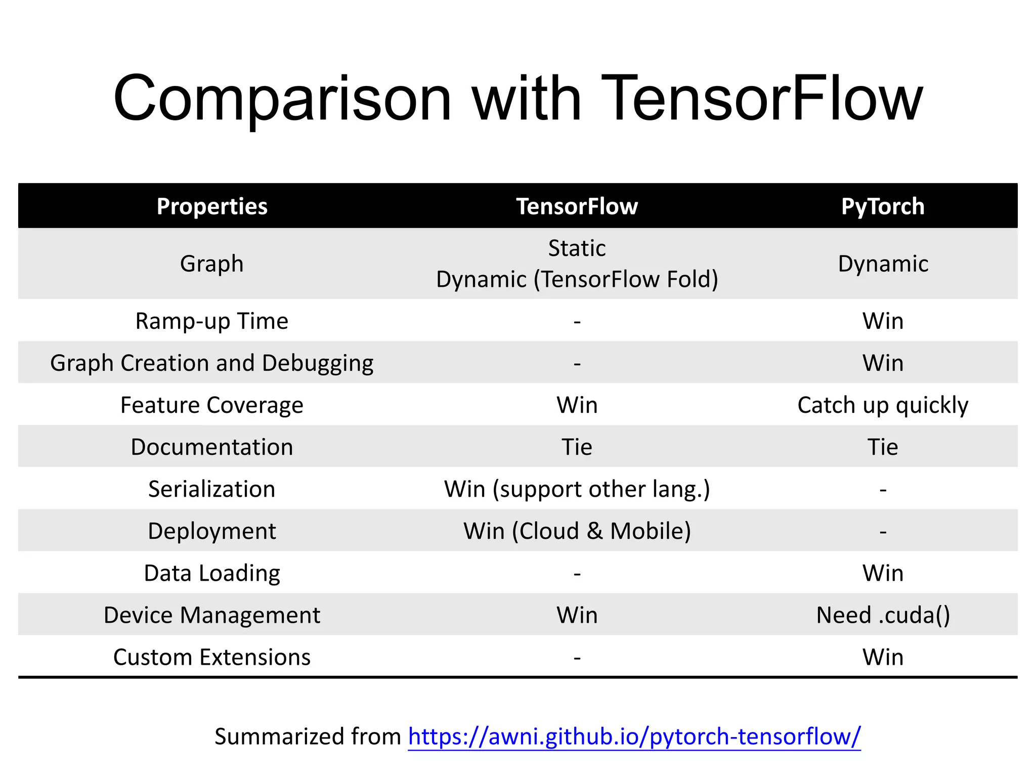 Comparison with TensorFlow Properties TensorFlow PyTorch Graph Static Dynamic (TensorFlow Fold) Dynamic Ramp-up Time - Win Graph Creation and Debugging - Win Feature Coverage Win Catch up quickly Documentation Tie Tie Serialization Win (support other lang.) - Deployment Win (Cloud & Mobile) - Data Loading - Win Device Management Win Need .cuda() Custom Extensions - Win Summarized from https://awni.github.io/pytorch-tensorflow/ 