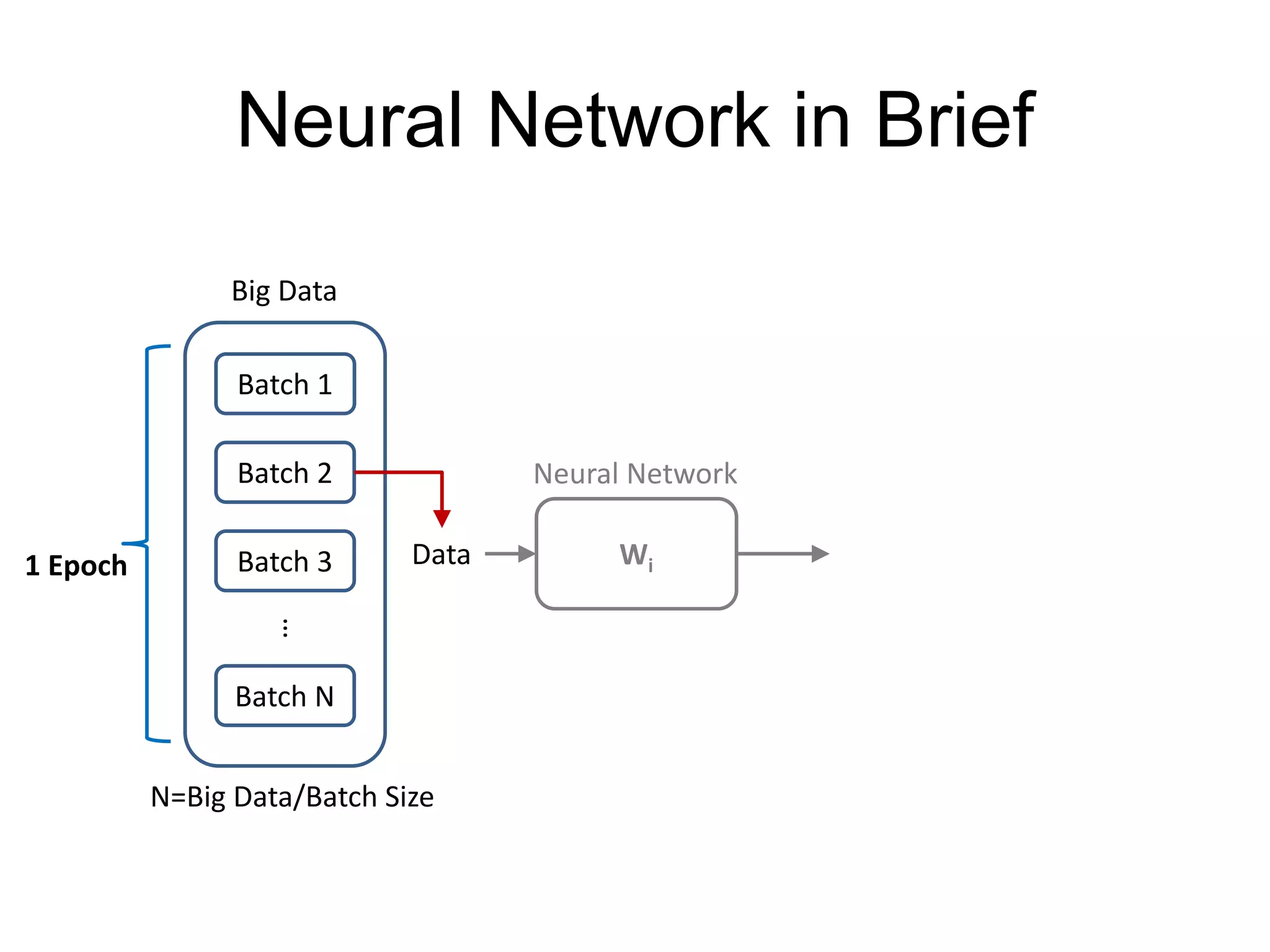 Neural Network in Brief WiData Neural Network Big Data Batch N Batch 1 Batch 2 Batch 3 … 1 Epoch N=Big Data/Batch Size 