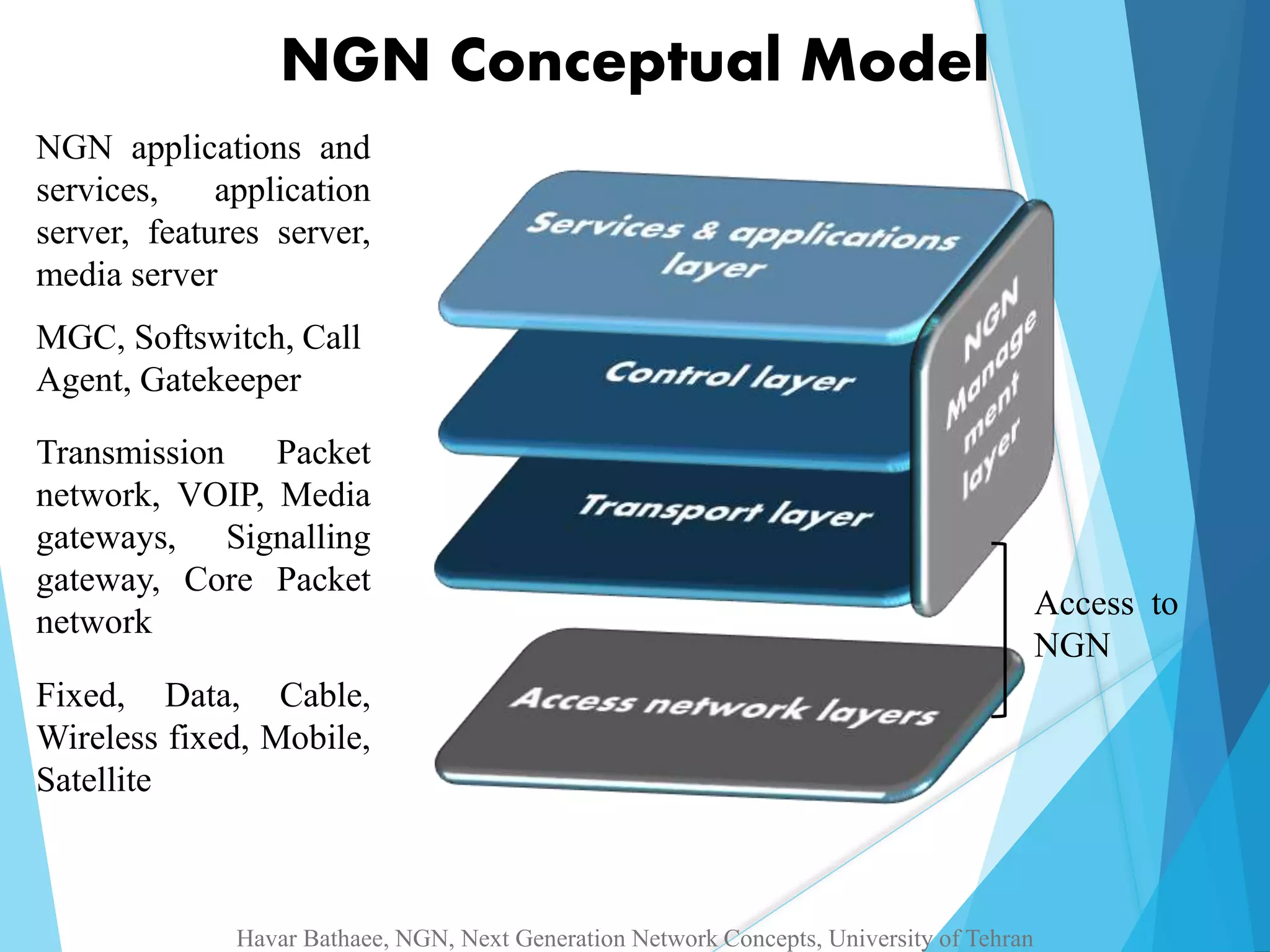 NGN Conceptual Model 
NGN applications and 
services, application 
server, features server, 
media server 
MGC, Softswitch, Call 
Agent, Gatekeeper 
Transmission Packet 
network, VOIP, Media 
gateways, Signalling 
gateway, Core Packet 
network 
Fixed, Data, Cable, 
Wireless fixed, Mobile, 
Satellite 
Access to 
NGN 
Havar Bathaee, NGN, Next Generation Network Concepts, University of Tehran 
 
