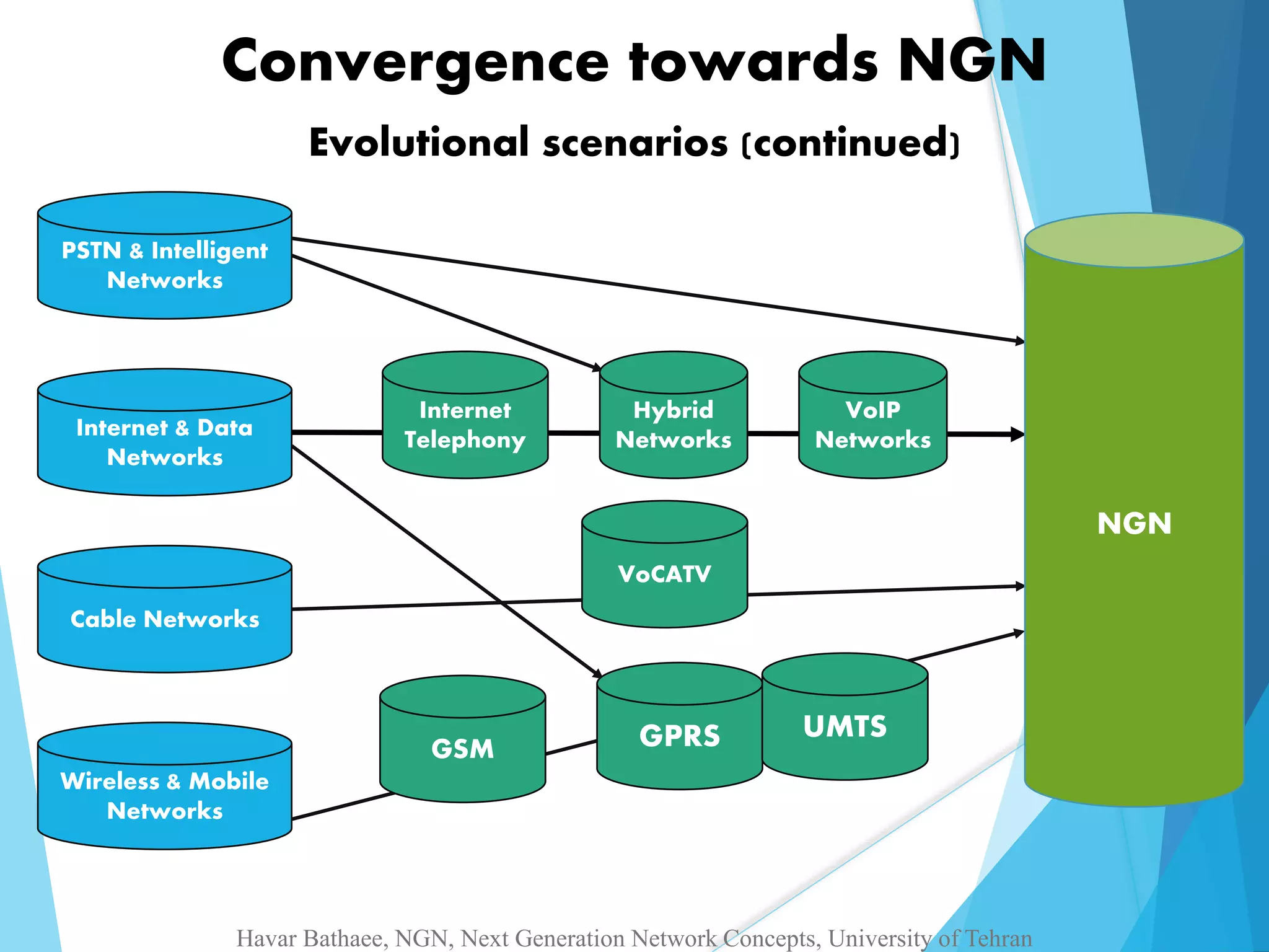 Convergence towards NGN 
Evolutional scenarios (continued) 
PSTN & Intelligent 
Networks 
Internet & Data 
Networks 
Cable Networks 
Wireless & Mobile 
Networks 
Internet 
Telephony 
Hybrid 
Networks 
VoIP 
Networks 
VoCATV 
GSM GPRS UMTS 
NGN 
Havar Bathaee, NGN, Next Generation Network Concepts, University of Tehran 
 