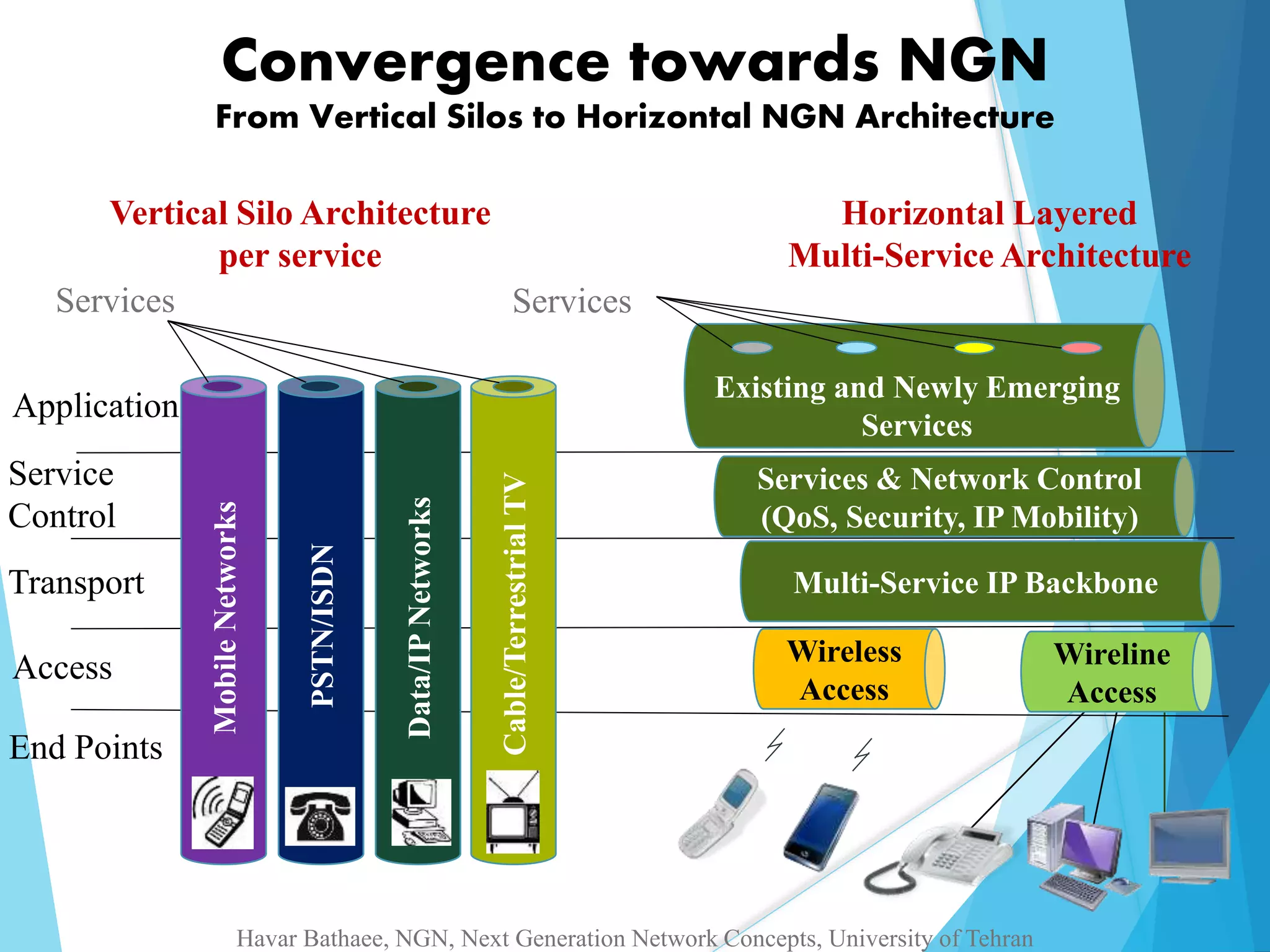 Convergence towards NGN 
From Vertical Silos to Horizontal NGN Architecture 
Application 
Service 
Control 
Transport 
Access 
End Points 
Mobile Networks 
PSTN/ISDN 
Data/IP Networks 
Cable/Terrestrial TV 
Vertical Silo Architecture 
per service 
Services 
Horizontal Layered 
Multi-Service Architecture 
Existing and Newly Emerging 
Services 
Services & Network Control 
(QoS, Security, IP Mobility) 
Multi-Service IP Backbone 
Wireless 
Access 
Wireline 
Access 
Services 
Havar Bathaee, NGN, Next Generation Network Concepts, University of Tehran 
 