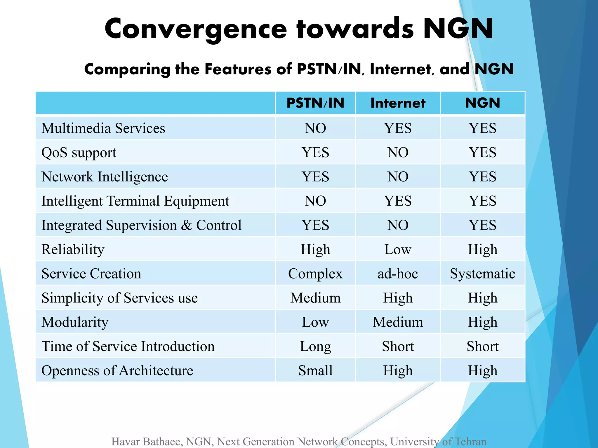 Convergence towards NGN 
Comparing the Features of PSTN/IN, Internet, and NGN 
PSTN/IN Internet NGN 
Multimedia Services NO YES YES 
QoS support YES NO YES 
Network Intelligence YES NO YES 
Intelligent Terminal Equipment NO YES YES 
Integrated Supervision & Control YES NO YES 
Reliability High Low High 
Service Creation Complex ad-hoc Systematic 
Simplicity of Services use Medium High High 
Modularity Low Medium High 
Time of Service Introduction Long Short Short 
Openness of Architecture Small High High 
Havar Bathaee, NGN, Next Generation Network Concepts, University of Tehran 
 