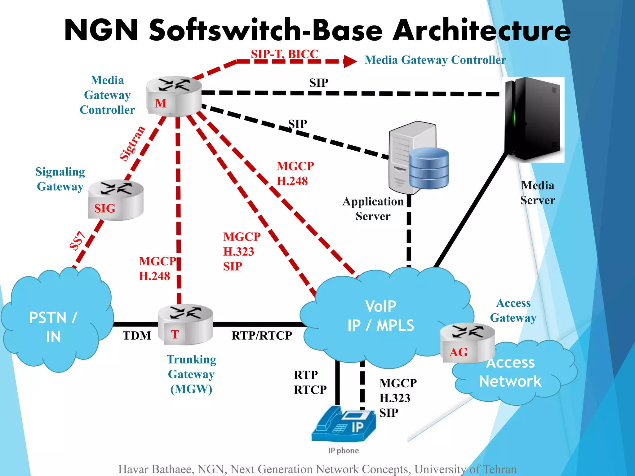 NGN Softswitch-Base Architecture 
Media 
Application Server 
Access 
Network 
PSTN / 
IN 
RTP 
RTCP 
VoIP 
IP / MPLS 
MGCP 
H.323 
SIP 
Media 
Gateway 
Controller 
TDM RTP/RTCP 
Trunking 
Gateway 
(MGW) 
Access 
Gateway 
Server 
SIG 
T 
M 
Signaling 
Gateway 
SIP 
SIP 
MGCP 
H.248 
MGCP 
H.323 
SIP 
MGCP 
H.248 
Media Gateway Controller 
SIP-T, BICC 
AG 
Havar Bathaee, NGN, Next Generation Network Concepts, University of Tehran 
 