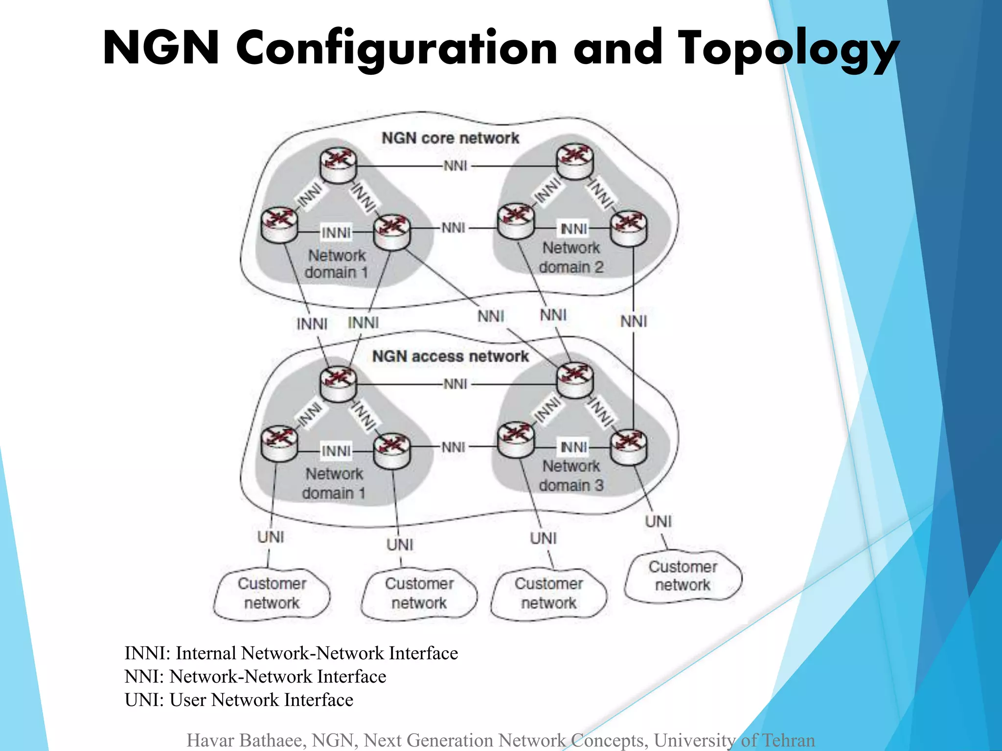 NGN Configuration and Topology 
INNI: Internal Network-Network Interface 
NNI: Network-Network Interface 
UNI: User Network Interface 
Havar Bathaee, NGN, Next Generation Network Concepts, University of Tehran 
 