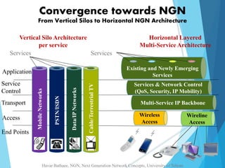Convergence towards NGN 
From Vertical Silos to Horizontal NGN Architecture 
Application 
Service 
Control 
Transport 
Access 
End Points 
Mobile Networks 
PSTN/ISDN 
Data/IP Networks 
Cable/Terrestrial TV 
Vertical Silo Architecture 
per service 
Services 
Horizontal Layered 
Multi-Service Architecture 
Existing and Newly Emerging 
Services 
Services & Network Control 
(QoS, Security, IP Mobility) 
Multi-Service IP Backbone 
Wireless 
Access 
Wireline 
Access 
Services 
Havar Bathaee, NGN, Next Generation Network Concepts, University of Tehran 
 