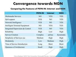 Convergence towards NGN 
Comparing the Features of PSTN/IN, Internet, and NGN 
PSTN/IN Internet NGN 
Multimedia Services NO YES YES 
QoS support YES NO YES 
Network Intelligence YES NO YES 
Intelligent Terminal Equipment NO YES YES 
Integrated Supervision & Control YES NO YES 
Reliability High Low High 
Service Creation Complex ad-hoc Systematic 
Simplicity of Services use Medium High High 
Modularity Low Medium High 
Time of Service Introduction Long Short Short 
Openness of Architecture Small High High 
Havar Bathaee, NGN, Next Generation Network Concepts, University of Tehran 
 