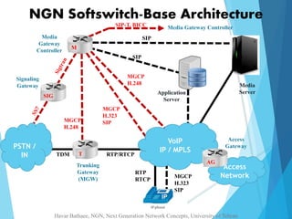 NGN Softswitch-Base Architecture 
Media 
Application Server 
Access 
Network 
PSTN / 
IN 
RTP 
RTCP 
VoIP 
IP / MPLS 
MGCP 
H.323 
SIP 
Media 
Gateway 
Controller 
TDM RTP/RTCP 
Trunking 
Gateway 
(MGW) 
Access 
Gateway 
Server 
SIG 
T 
M 
Signaling 
Gateway 
SIP 
SIP 
MGCP 
H.248 
MGCP 
H.323 
SIP 
MGCP 
H.248 
Media Gateway Controller 
SIP-T, BICC 
AG 
Havar Bathaee, NGN, Next Generation Network Concepts, University of Tehran 
 