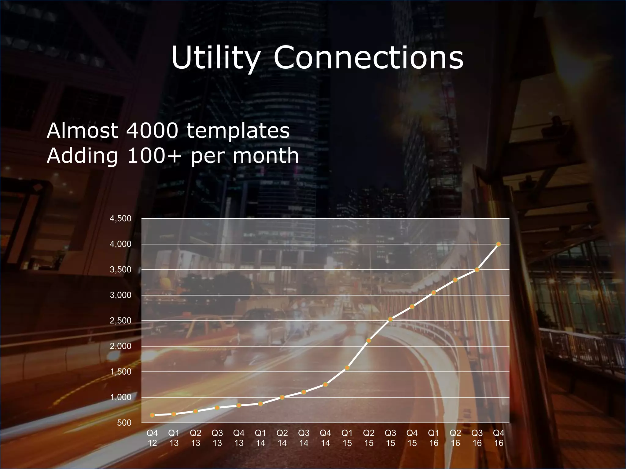 Utility Connections
Almost 4000 templates
Adding 100+ per month
500
1,000
1,500
2,000
2,500
3,000
3,500
4,000
4,500
Q4
12
Q1
13
Q2
13
Q3
13
Q4
13
Q1
14
Q2
14
Q3
14
Q4
14
Q1
15
Q2
15
Q3
15
Q4
15
Q1
16
Q2
16
Q3
16
Q4
16