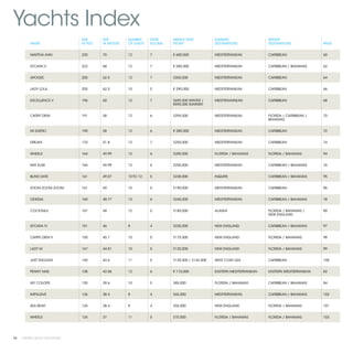 Yachts Index
         	                     SIZE	      SIZE	        NUMBER	     STATE	   WEEKLY RATE	           SUMMER	                   WINTER	
         NAME	                 IN FEET	   IN METERS	   OF GUEST	   ROOMS	   FROM*	                 DESTINATIONS	             DESTINATIONS	             PAGE


         MARTHA ANN	           230	       70	          12	         7	       € 600,000	             MEDITERRANEAN 	           CARIBBEAN	                60


         SYCARA V	             223	       68	          12	         7	       € 585,000	             MEDITERRANEAN 	           CARIBBEAN / BAHAMAS	      62


         APOGEE	               205	       62.5	        12	         7	       $350,000 	             MEDITERRANEAN 	           CARIBBEAN	                64


         LADY LOLA	            205	       62.5	        10	         5	       € 290,000	             MEDITERRANEAN 	           CARIBBEAN	                66


         EXCELLENCE V	 196	 60	 12	 7	                                      $695,000 WINTER / 	    MEDITERANNEAN 	           CARIBBEAN	                68
         					                                                              €595,000 SUMMER


         CARPE DIEM	 191	 58	 12	 6	 $395,000 	 MEDITERRANEAN 	                                                              FLORIDA / CARIBBEAN / 	   70
         							                                                                                                             BAHAMAS	


         MI SUEÑO	             190	       58	          12	         6	       € 280,000	             MEDITERRANEAN 	           CARIBBEAN	                72


         DREAM	                170	       51.8	        12	         7	       $250,000 	             MEDITERRANEAN 	           CARIBBEAN	                74


         WHEELS	               164	       49.99	       12	         6	       $200,000 	             FLORIDA / BAHAMAS 	       FLORIDA / BAHAMAS	        94


         MIA ELISE	            164	       49.99	       12	         6	       $250,000 	             MEDITERRANEAN 	           CARIBBEAN / BAHAMAS	      76


         BLIND DATE	           161	       49.07	       10 TO 12	   5	       $238,000 	             INQUIRE 	                 CARIBBEAN / BAHAMAS	      95


         ZOOM ZOOM ZOOM 	      161	       49	          10	         5	       $190,000 	             MEDITERRANEAN 	           CARIBBEAN	                96


         ODESSA	               160	       48.77	       12	         6	       $240,000 	             MEDITERRANEAN 	           CARIBBEAN / BAHAMAS	      78


         COCKTAILS	 157	 48	 12	 5	 $185,000 	 ALASKA 	                                                                      FLORIDA / BAHAMAS / 	     80
         							                                                                                                             NEW ENGLAND	


         SYCARA IV	            151	       46	          8	          4	       $225,000 	             NEW ENGLAND 	             CARIBBEAN / BAHAMAS	      97


         CARPE DIEM II	        150	       45.7	        10	         5	       $175,000 	             NEW ENGLAND 	             FLORIDA / BAHAMAS	        98


         LADY M	               147	       44.81	       10	         5	       $125,000 	             NEW ENGLAND 	             FLORIDA / BAHAMAS	        99


         JUST ENOUGH	          140	       42.6	        11	         5	       $135,000 / $142,500	   WEST COAT USA 	           CARIBBEAN	                100


         PENNY MAE	            138	       42.06	       12	         6	       € 110,000	             EASTERN MEDITERRANEAN 	   EASTERN MEDITERRANEAN	    82


         MY COLORS	            130	       39.6	        10	         5	       $85,000 	              FLORIDA / BAHAMAS 	       CARIBBEAN / BAHAMAS	      84


         IMPULSIVE	            126	       38.4	        8	          4	       $65,000 	              MEDITERRANEAN 	           CARIBBEAN / BAHAMAS 	     102


         SEA BEAR 	            126	       38.4	        8	          4	       $55,000 	              NEW ENGLAND 	             FLORIDA / BAHAMAS	        101


         WHEELS	               124	       37	          11	         5	       $70,000 	              FLORIDA / BAHAMAS 	       FLORIDA / BAHAMAS	        103




58 | PRIVATE YACHT VACATIONS
 