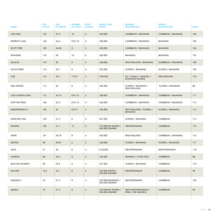 SIZE	      SIZE	        NUMBER	     STATE	   WEEKLY RATE	            SUMMER	                    WINTER	
NAME	               IN FEET	   IN METERS	   OF GUEST	   ROOMS	   FROM*	                  DESTINATIONS	              DESTINATIONS	           PAGE


VIVA MAS	           124	       37.8	        10	         5	       $95,000 	               CARIBBEAN / BAHAMAS 	      CARIBBEAN / BAHAMAS	    104


MURPHY’S LAW	       124	       36.6	        8 TO 10	    4	       $58,000 	               CARIBBEAN / BAHAMAS 	      BAHAMAS	                105


SCOTT FREE	         120	       36.58	       8	          4	       $55,000 	               CARIBBEAN / BAHAMAS 	      BAHAMAS	                106


SHALIMAR	           118	       35	          10	         5	       $60,000 	               BAHAMAS 	                  BAHAMAS	                107


SALACIA	            115	       35	          8	          4	       $38,000 	               NEW ENGLAND / BAHAMAS 	    CARIBBEAN / BAHAMAS	    108


GOOD TIMES	         114	       34.7	        8	          4	       $32,000 	               FLORIDA / BAHAMAS 	        FLORIDA / BAHAMAS	      109


CHE	 114	 34.7	 7 TO 8	 4	 € 59,250	                                                     FIJI / TUVALU / VANUATU / 	 NEW ZEALAND	           110
						                                                                                   SOLOMON ISLANDS		


MILK MONEY	 112	 34	 8	 4	 $44,500 	                                                     FLORIDA / BAHAMAS / 	 FLORIDA / BAHAMAS 	          86
						                                                                                   NEW ENGLAND		


LADY SHARON GALE	   112	       34.14	       8 TO 10	    4	       $38,000 	               CARIBBEAN / BAHAMAS 	      CARIBBEAN / BAHAMAS	    111


STOP THE PRESS	     106	       32.3	        8 TO 10	    4	       $46,000 	               CARIBBEAN / BAHAMAS 	      CARIBBEAN / BAHAMAS	    112


INDEPENDENCE 2	 105	 32	 8 TO 9	 4	 $36,000 	                                            NEW ENGLAND / FLORIDA / 	 FLORIDA / BAHAMAS	       113
						                                                                                   BAHAMAS		


DIAMOND GIRL	       103	       31.3	        8	          4	       $47,000 	               FLORIDA / BAHAMAS 	        CARIBBEAN	              114


IPHARRA	 102	 31.1	 12	 5	                                       $75,000USD WINTER / 	 MEDITERRANEAN 	 CARIBBEAN	                           115
					                                                            €55,000 SUMMER			


AMITE	              101	       30.78	       8	          4	       $40,000 	               NEW ENGLAND 	              CARIBBEAN / BAHAMAS 	   116


DESTINY	            98	        29.87	       6	          3	       $30,000 	               FLORIDA / BAHAMAS 	        FLORIDA / BAHAMAS	      117


ASHA	               91	        28	          8	          4	       € 40,000	               MEDITERRANEAN 	            MEDITERRANEAN	          118


VIVIERAE	           86	        26.2	        8	          4	       $35,000 	               PANAMA / COSTA RICA 	      CARIBBEAN	              88


SEAS THE MOMENT	    85	        25.9	        8	          4	       $37,500 	               FLORIDA / BAHAMAS 	        CARIBBEAN	              119


SKYLARK	 72.5	 22.1	 8	 4	                                       $39,500 WINTER / 	 MEDITERRANEAN 	 CARIBBEAN	                              90
					                                                            €39,000 SUMMER			


DAMARK II	 70	 21.3	 8	 4	                                       $39,500USDWINTER / 	 MEDITERRANEAN 	 CARIBBEAN	                            120
					                                                            €39,000 SUMMER			


ABUELO	 70	 21.3	 8	 4	                                          $39,500USD WINTER / 	   WEST MEDITERRANEAN / 	 CARIBBEAN	                  92
					                                                            €40,000 SUMMER	         SPAIN / THE BALERICS		




                                                                                                                                                   2013 | 59
 