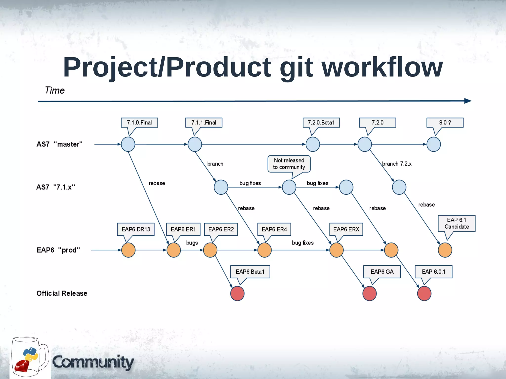 Project/Product git workflow
