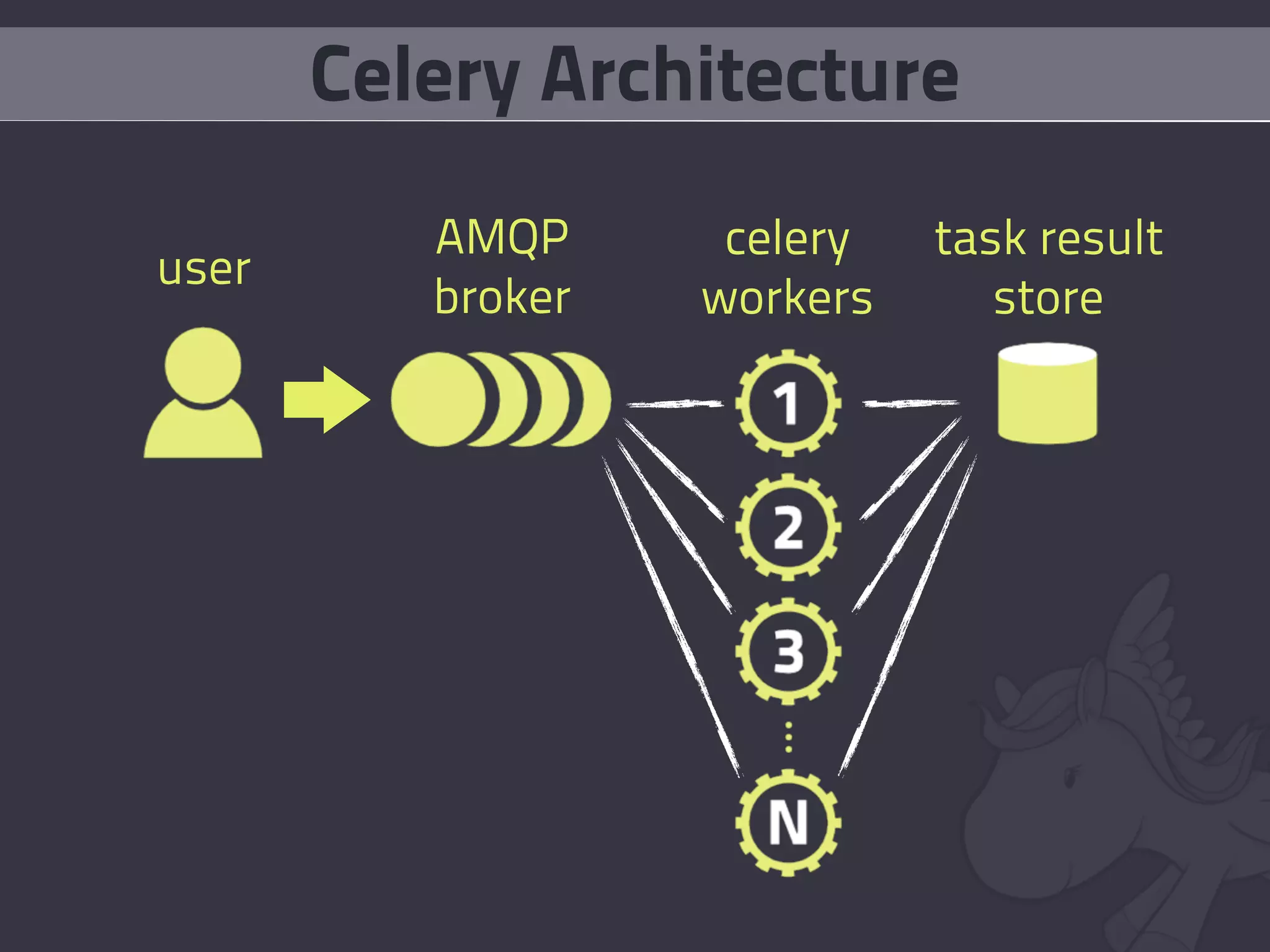 Celery Architecture
          AMQP      celery   task result
user
          broker   workers      store
 