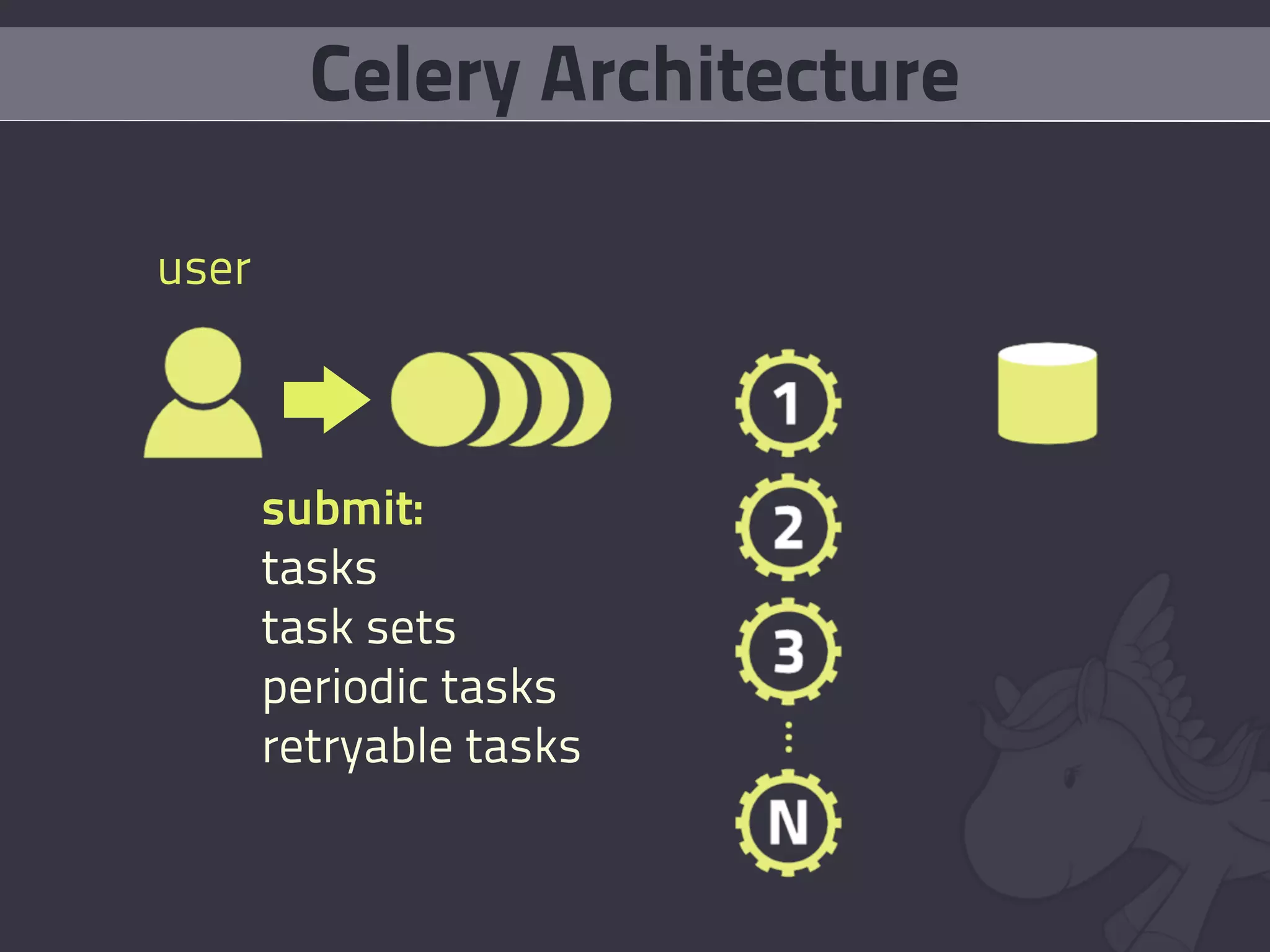 Celery Architecture

user



       submit:
       tasks
       task sets
       periodic tasks
       retryable tasks
 