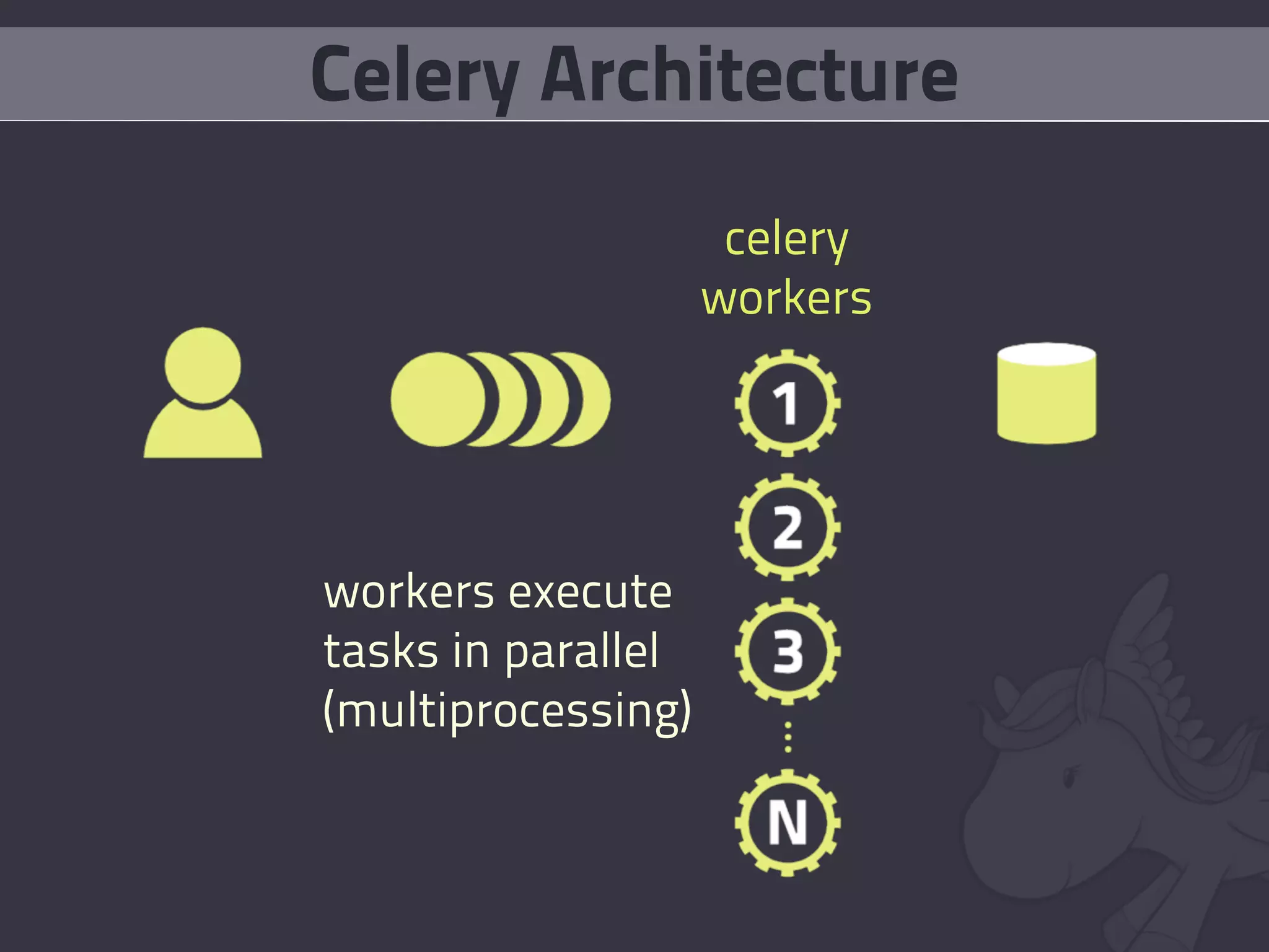 Celery Architecture
                     celery
                    workers




workers execute
tasks in parallel
(multiprocessing)
 