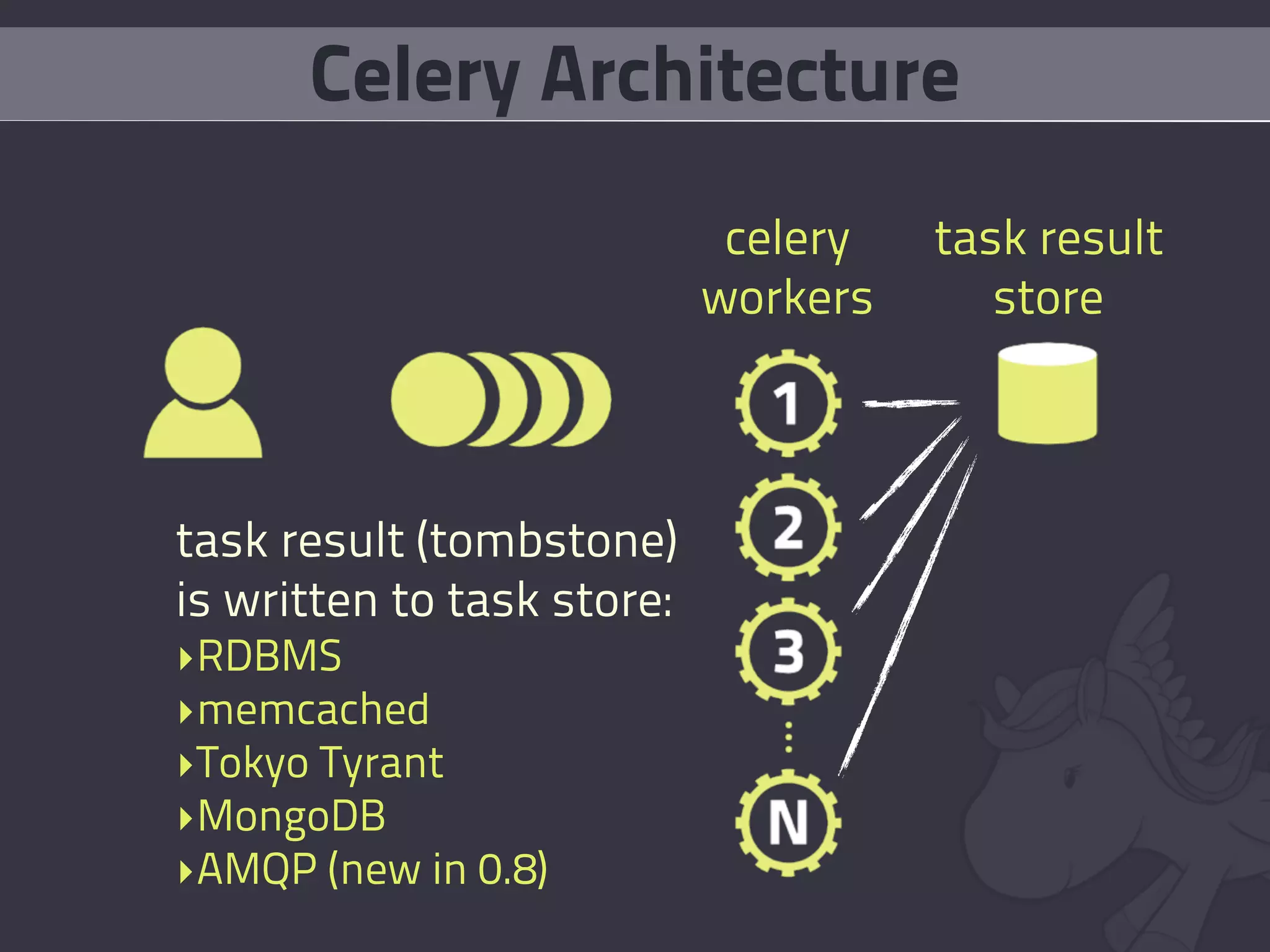 Celery Architecture
                             celery   task result
                            workers      store



task result (tombstone)
is written to task store:
‣RDBMS
‣memcached
‣Tokyo Tyrant
‣MongoDB
‣AMQP (new in 0.8)
 