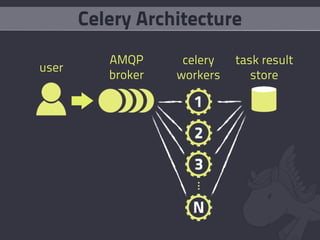 Celery Architecture
          AMQP      celery   task result
user
          broker   workers      store
 