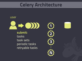 Celery Architecture

user



       submit:
       tasks
       task sets
       periodic tasks
       retryable tasks
 