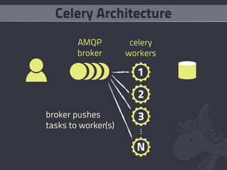 Celery Architecture
        AMQP          celery
        broker       workers




broker pushes
tasks to worker(s)
 