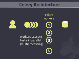Celery Architecture
                     celery
                    workers




workers execute
tasks in parallel
(multiprocessing)
 