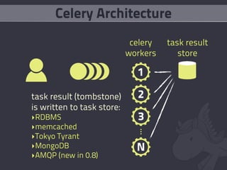Celery Architecture
                             celery   task result
                            workers      store



task result (tombstone)
is written to task store:
‣RDBMS
‣memcached
‣Tokyo Tyrant
‣MongoDB
‣AMQP (new in 0.8)
 