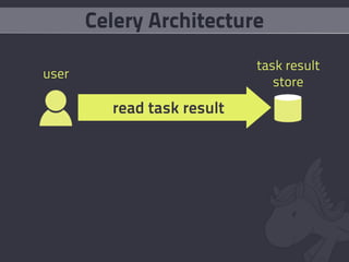 Celery Architecture
                            task result
user
                               store
         read task result
 