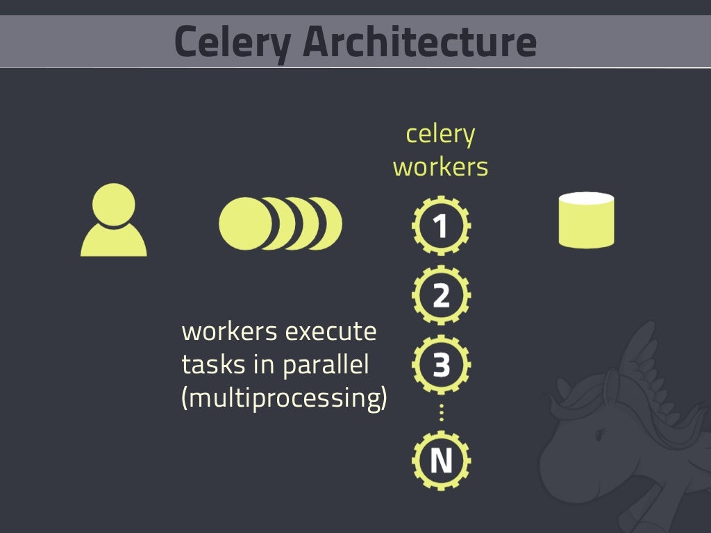 Celery Architecture celery workers workers