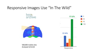 Responsive Images Use “In The Wild”
500,000 mobile sites
Analyzed 3/15/18
 