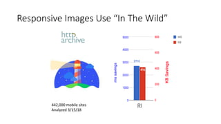 Responsive Images Use “In The Wild”
442,000 mobile sites
Analyzed 3/15/18
 