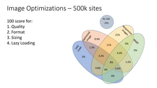 Image Optimizations – 500k sites
100 score for:
1. Quality
2. Format
3. Sizing
4. Lazy Loading
 