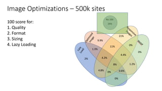 Image Optimizations – 500k sites
100 score for:
1. Quality
2. Format
3. Sizing
4. Lazy Loading
 