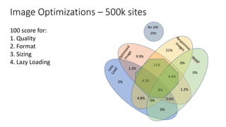 Image Optimizations – 500k sites
100 score for:
1. Quality
2. Format
3. Sizing
4. Lazy Loading
 