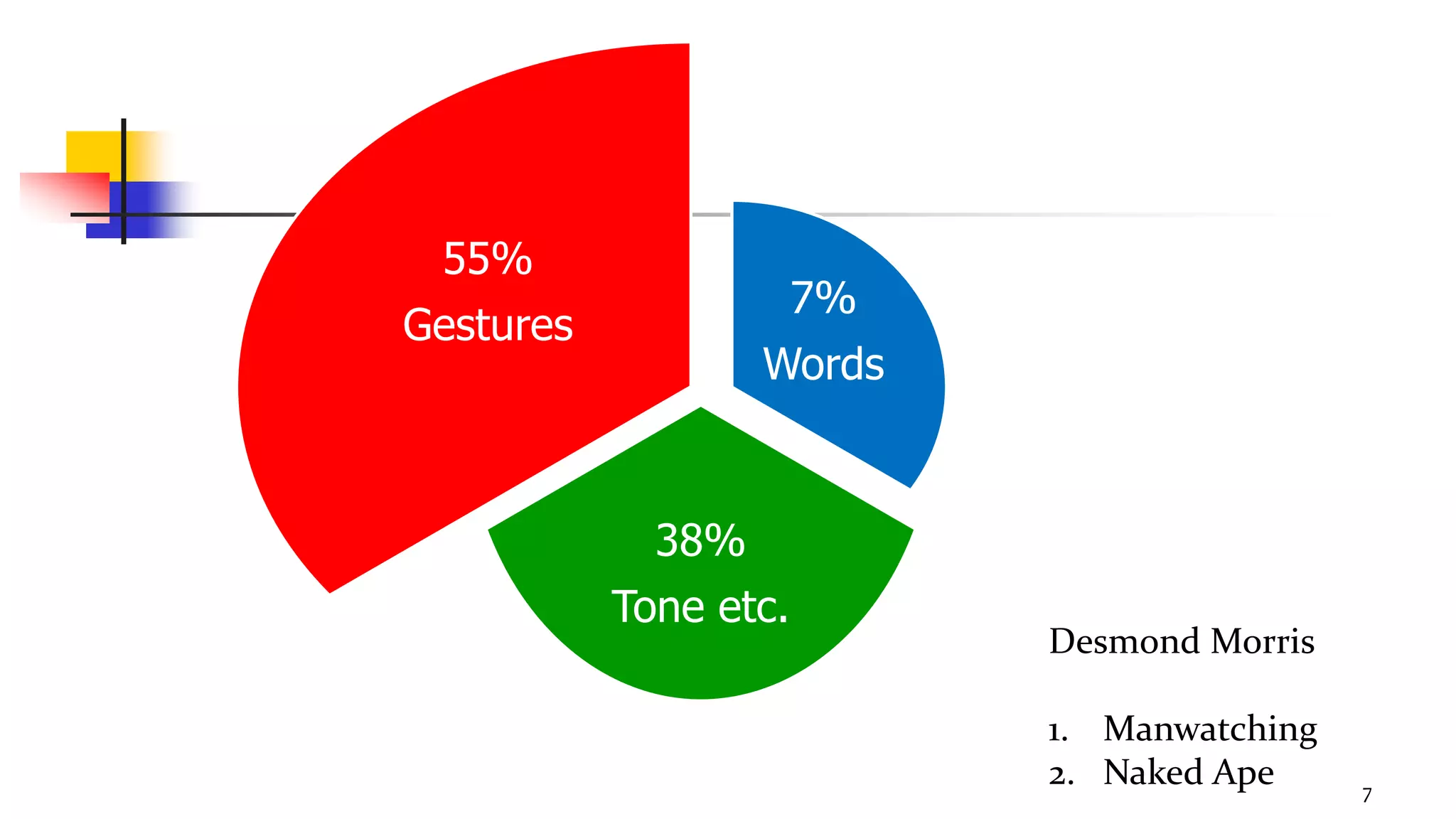 7
7%
Words
38%
Tone etc.
55%
Gestures
Desmond Morris
1. Manwatching
2. Naked Ape
 