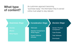 What type
of content?
Awareness Stage
eGuides
eBooks
White Papers
Webcasts
Solution Comparisons
White Papers
Expert/ Editorial
eGuides
Vendor/ Product
Comparison
Case Studies
Trial/ Software
Downloads
Decision StageConsideration Stage
As customers approach becoming
“purchase ready,” the information they’re served
online must adapt to stay relevant.
 