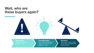 Wait, who are
these buyers again?
Awareness:
I am a buyer aware of a
problem or need
Consideration:
I am a buyer thinking about
potential solutions to my
problem or need
Decision:
I am a buyer trying to decide
which vendor or product fully
meets my need
 