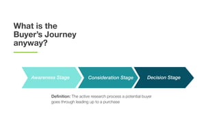 What is the
Buyer’s Journey
anyway?
Definition: The active research process a potential buyer
goes through leading up to a purchase
Awareness Stage Decision StageConsideration Stage
 