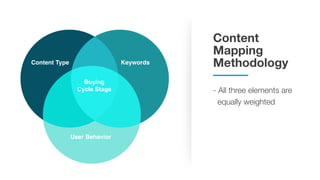Content
Mapping
MethodologyContent Type
Buying
Cycle Stage
Keywords
User Behavior
- All three elements are 		
equally weighted
 
