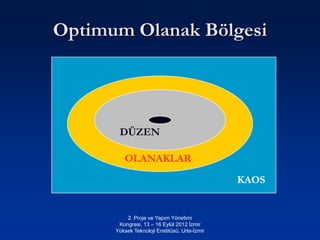 Optimum Olanak Bölgesi




       DÜZEN

         OLANAKLAR

                                               KAOS


          2. Proje ve Yapım Yönetimi
       Kongresi, 13 – 16 Eylül 2012 İzmir
      Yüksek Teknoloji Enstitüsü, Urla-İzmir
 