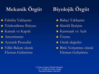 Mekanik Örgüt                            Biyolojik Örgüt
   Fabrika Yaklaşımı                                Bahçe Yaklaşımı
   Yönlendirme İhtiyacı                             Sürekli İletişim
   Karışık ve Kapalı                                Karmaşık ve Açık
   Amortisman                                       Üreme
   Ayrıntılı Prosedür                               Ortak değerler
   Yıllık Bakım olarak                              Bitki Yetiştirme olarak
    Eleman Geliştirme                                 Eleman Geliştirme


                       2. Proje ve Yapım Yönetimi Kongresi,
                          13 – 16 Eylül 2012 İzmir Yüksek
                           Teknoloji Enstitüsü, Urla-İzmir
 