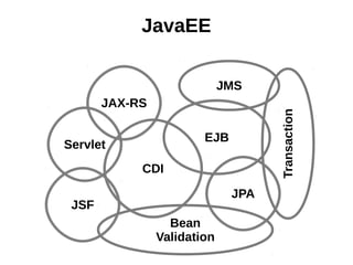 JavaEE

                             JMS
       JAX-RS




                                    Transaction
                        EJB
Servlet
            CDI

                              JPA
 JSF
                  Bean
                Validation
 