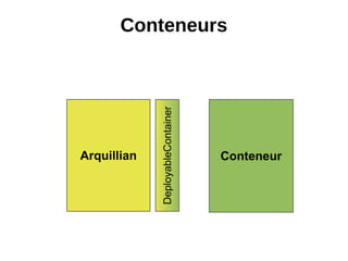 Conteneurs




             DeployableContainer
Arquillian                         Conteneur
 