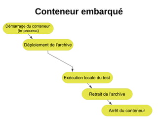 Conteneur embarqué
Démarrage du conteneur
     (in-process)


         Déploiement de l'archive




                            Exécution locale du test


                                         Retrait de l'archive


                                                   Arrêt du conteneur
 