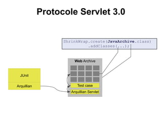 Protocole Servlet 3.0


                   ShrinkWrap.create(JavaArchive.class)
                             .addClasses(...);


                        Web Archive


  JUnit

Arquillian               Test case
                      Arquillian Servlet
 
