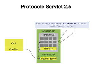 Protocole Servlet 2.5


                   ShrinkWrap.create(JavaArchive.class)
                             .addClasses(...);

                        Arquillian ear
                        Java Archive


  JUnit

Arquillian               Test case

                       Arquillian war
                      Arquillian Servlet
 