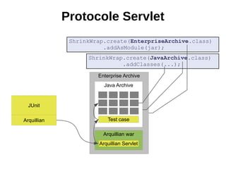 Protocole Servlet
              ShrinkWrap.create(EnterpriseArchive.class)
                        .addAsModule(jar);
                   ShrinkWrap.create(JavaArchive.class)
                             .addClasses(...);

                      Enterprise Archive
                        Java Archive


  JUnit

Arquillian                Test case

                        Arquillian war
                      Arquillian Servlet
 