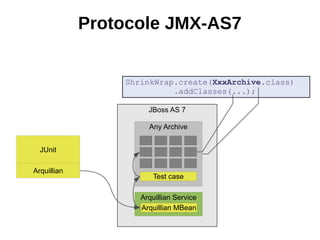 Protocole JMX-AS7


                 ShrinkWrap.create(XxxArchive.class)
                           .addClasses(...);

                      JBoss AS 7

                      Any Archive


  JUnit

Arquillian
                        Test case

                    Arquillian Service
                    Arquillian MBean
 