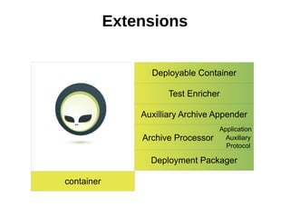 Extensions


                  Deployable Container

                      Test Enricher

                Auxilliary Archive Appender
                                    Application
                Archive Processor     Auxiliary
                                      Protocol

                  Deployment Packager

container
 