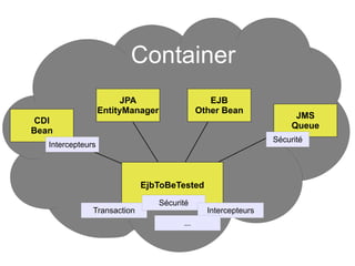 Container
                         JPA                      EJB
                   EntityManager               Other Bean
                                                                       JMS
CDI
                                                                      Queue
Bean
                                                                 Sécurité
   Intercepteurs




                             EjbToBeTested
                                   Sécurité
               Transaction                       Intercepteurs
                                         ...
 