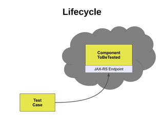 Lifecycle



               Component
               ToBeTested

              JAX-RS Endpoint




Test
Case
 