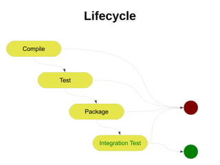 Lifecycle

Compile




          Test




                 Package




                     Integration Test
 